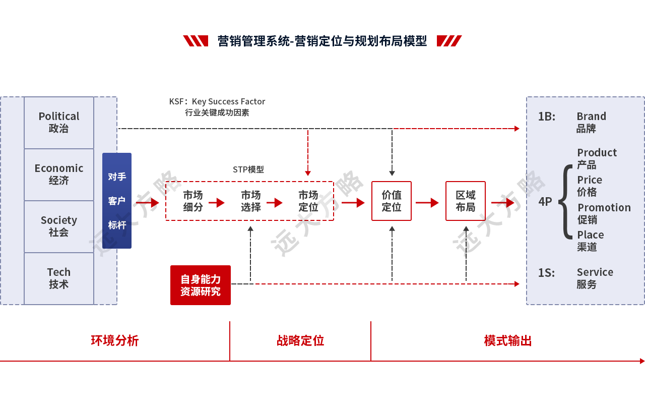 营销管理