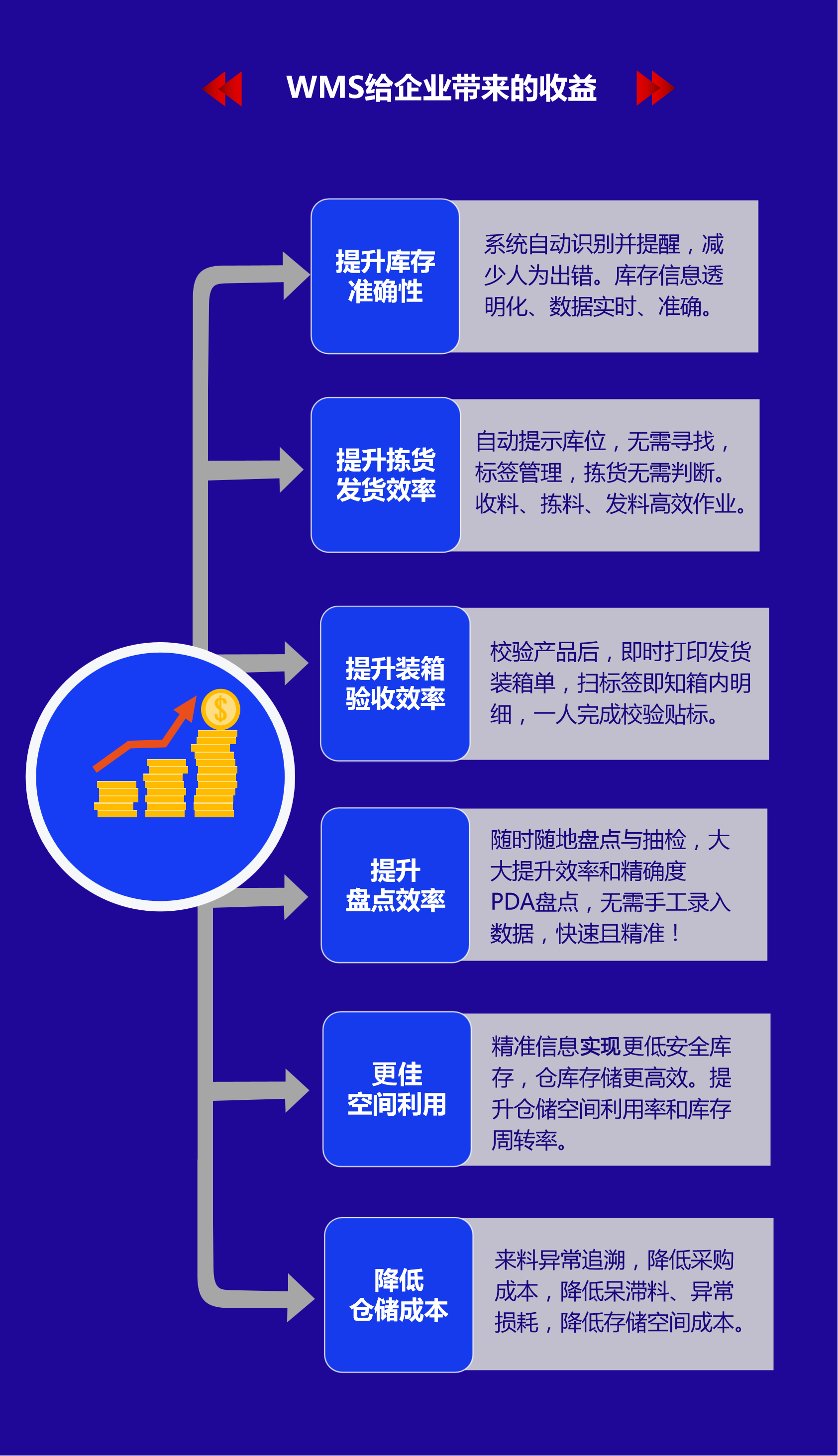 WMS带来收益