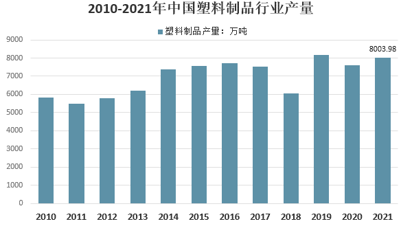 我国塑料制品行业概况及前景